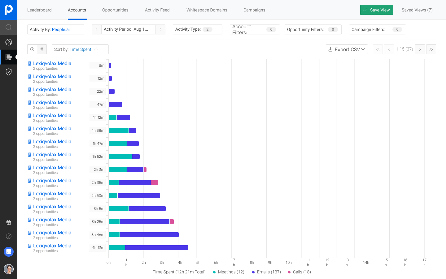 Screenshot of the People.ai Analytics page